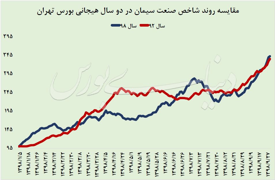مقایسه روند شاخص سهام صنعت سیمان در سال 98 و سال 92